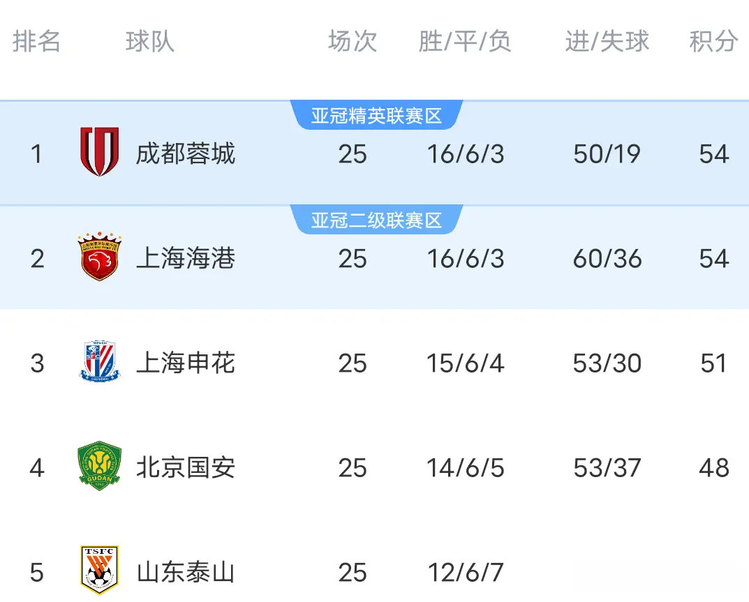 最终上演了, 申花, 津攻势很猛 最终上演了, 申花, 津攻势很猛