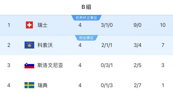 小组垫底 小组垫底